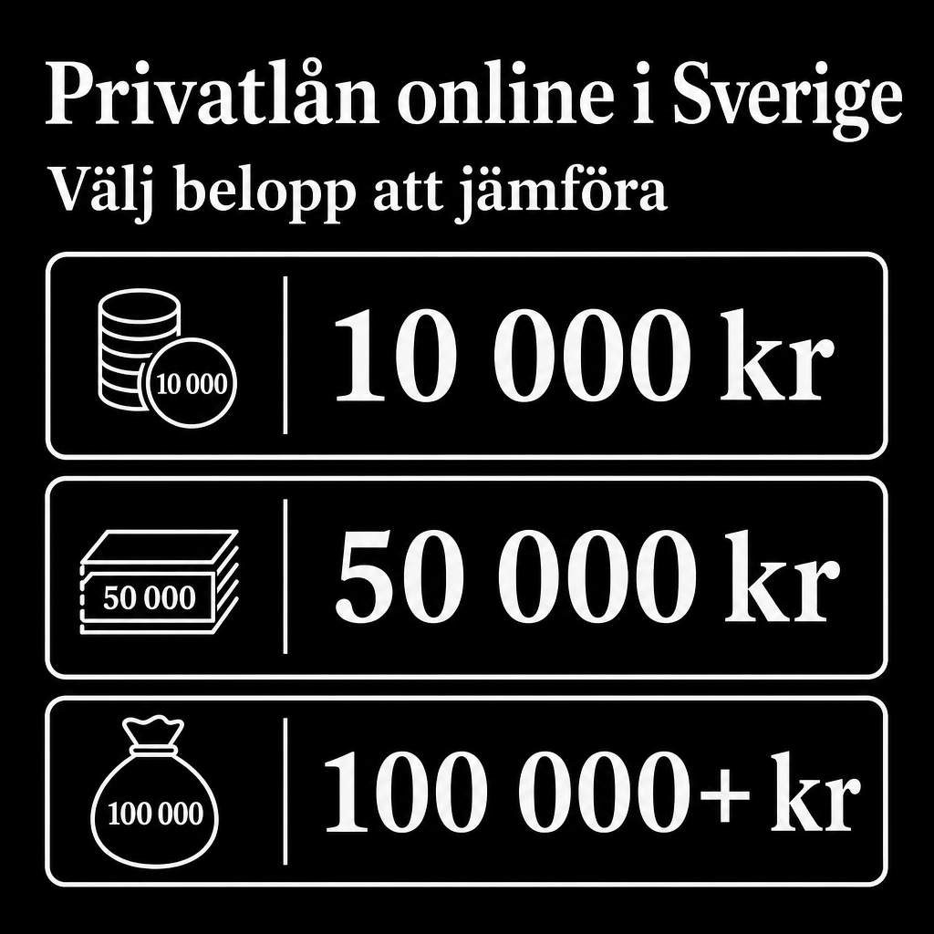 Privatlån online i Sverige. Använd beloppen 10 000 kr, 50 000 kr, 100 000+ kr i annonsen.