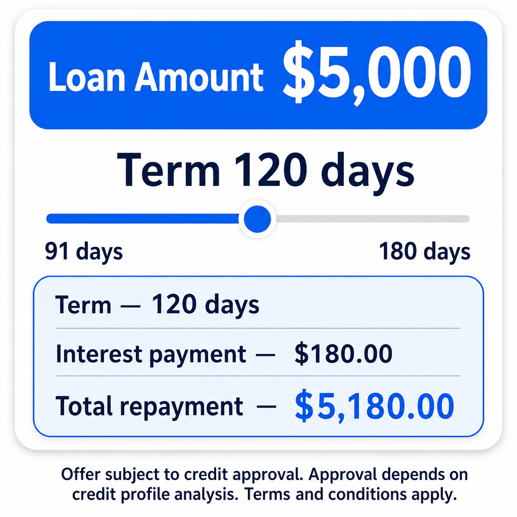 Create a 1080x1080 square financial advertising graphic for the United States, written entirely in English.  Use a clean, modern loan-calculator interface with a white background, rounded cards, subtle shadows, and strong blue accents.  At the top, place a large rounded blue rectangle containing:  Loan Amount $5,000  Below it, display:  Term 120 days  Add a horizontal loan-term slider with a blue progress line, a circular selector positioned near the center, and these labels:  91 days 180 days  At the bottom, add a rounded rectangular summary box with only these three rows:  Term — 120 days Interest payment — $180.00 Total repayment — $5,180.00  Do not include “Interest rate” or any percentage value anywhere in the image.  At the bottom of the creative, include this small disclaimer:  Offer subject to credit approval. Approval depends on credit profile analysis. Terms and conditions apply.  Use large, highly legible typography, accurate English spelling, balanced spacing, and professional alignment. Do not include people, logos, bank names, credit card images, coins, or decorative illustrations.